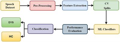 AFM signal model for dysarthric speech classification using speech biomarkers